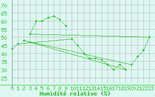 Courbe de l'humidit relative pour Bridel (Lu)