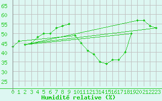 Courbe de l'humidit relative pour Ontinyent (Esp)