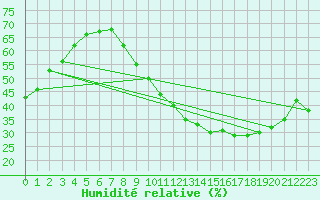 Courbe de l'humidit relative pour Paris - Montsouris (75)