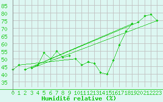 Courbe de l'humidit relative pour Bad Aussee