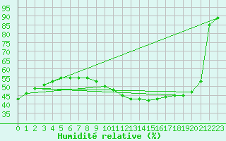 Courbe de l'humidit relative pour Offenbach Wetterpar