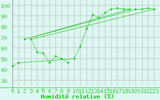 Courbe de l'humidit relative pour Gijon