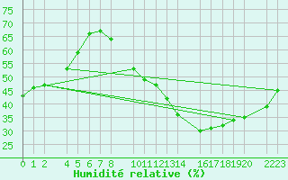 Courbe de l'humidit relative pour Ecija