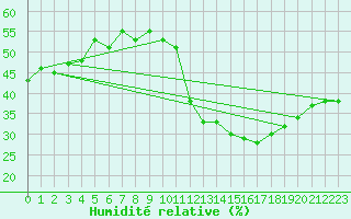 Courbe de l'humidit relative pour Aranjuez