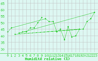 Courbe de l'humidit relative pour Cap Bar (66)
