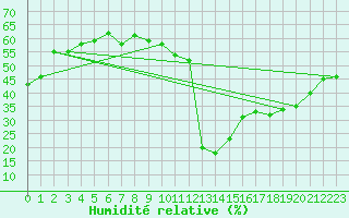 Courbe de l'humidit relative pour Sallles d'Aude (11)