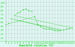Courbe de l'humidit relative pour Toulouse-Francazal (31)
