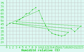 Courbe de l'humidit relative pour Avila - La Colilla (Esp)
