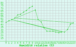 Courbe de l'humidit relative pour Luc-sur-Orbieu (11)