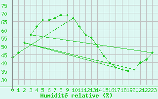 Courbe de l'humidit relative pour Ciudad Real (Esp)