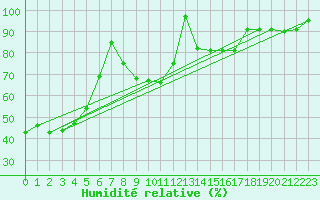 Courbe de l'humidit relative pour Bisoca
