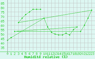 Courbe de l'humidit relative pour Montredon des Corbires (11)