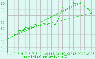 Courbe de l'humidit relative pour Corvatsch