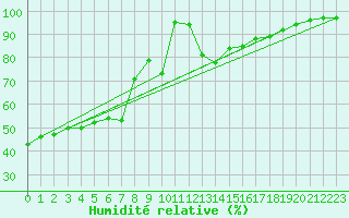 Courbe de l'humidit relative pour Lorca