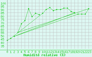 Courbe de l'humidit relative pour La Dle (Sw)