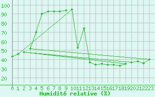 Courbe de l'humidit relative pour Tafjord