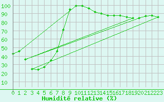 Courbe de l'humidit relative pour Marienberg