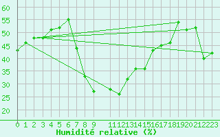 Courbe de l'humidit relative pour Castelln de la Plana, Almazora