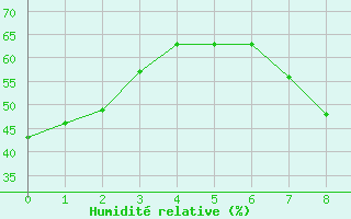 Courbe de l'humidit relative pour Calatayud