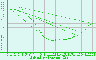 Courbe de l'humidit relative pour Guriat
