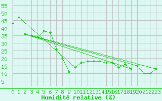 Courbe de l'humidit relative pour Jungfraujoch (Sw)