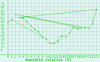 Courbe de l'humidit relative pour Soria (Esp)