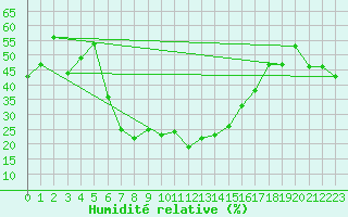 Courbe de l'humidit relative pour Jungfraujoch (Sw)