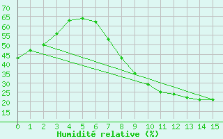 Courbe de l'humidit relative pour Puebla de Don Rodrigo