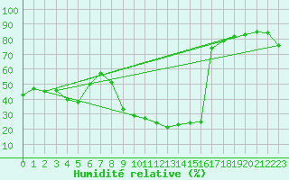 Courbe de l'humidit relative pour St. Radegund