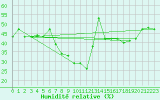 Courbe de l'humidit relative pour Vicosoprano