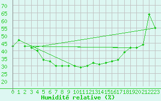 Courbe de l'humidit relative pour Gschenen