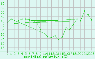 Courbe de l'humidit relative pour Bad Ragaz