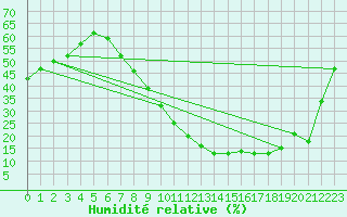 Courbe de l'humidit relative pour Caceres