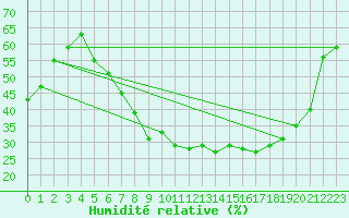 Courbe de l'humidit relative pour Herwijnen Aws