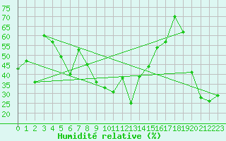 Courbe de l'humidit relative pour Klippeneck