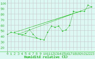 Courbe de l'humidit relative pour Oberriet / Kriessern