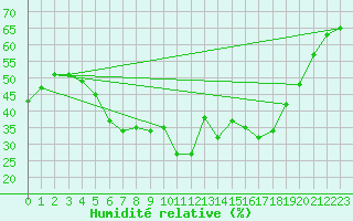 Courbe de l'humidit relative pour Goteborg