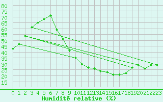 Courbe de l'humidit relative pour Guadalajara