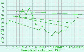 Courbe de l'humidit relative pour Saint-Maximin-la-Sainte-Baume (83)