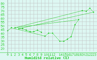 Courbe de l'humidit relative pour Les Attelas
