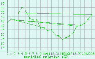 Courbe de l'humidit relative pour Weihenstephan