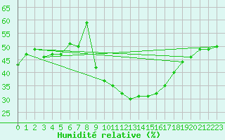Courbe de l'humidit relative pour Villacoublay (78)