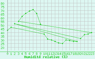 Courbe de l'humidit relative pour Saint-Maximin-la-Sainte-Baume (83)