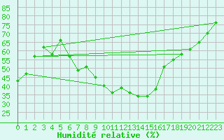 Courbe de l'humidit relative pour Sauteyrargues (34)