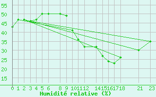 Courbe de l'humidit relative pour Adrar