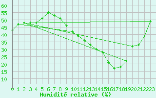 Courbe de l'humidit relative pour Orange (84)