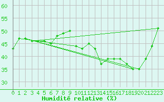 Courbe de l'humidit relative pour Toulouse-Francazal (31)