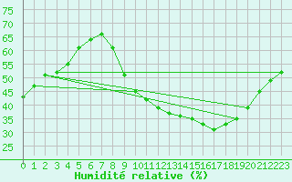 Courbe de l'humidit relative pour Vias (34)