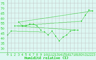 Courbe de l'humidit relative pour Paris Saint-Germain-des-Prs (75)