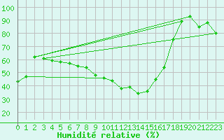 Courbe de l'humidit relative pour Kempten